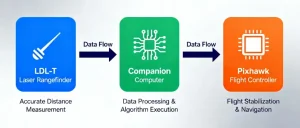 Pixhawk Integration Guide